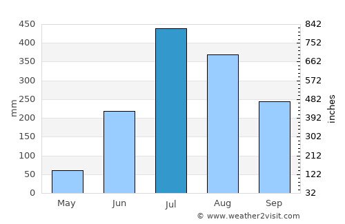 Gulariyā average rain in July