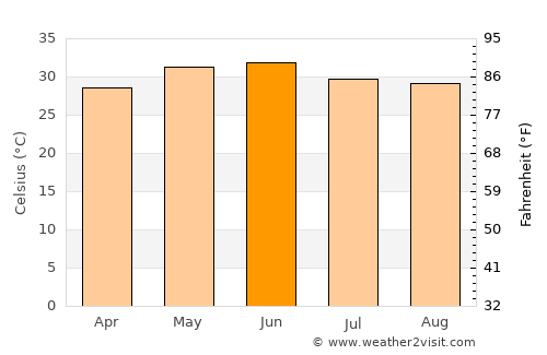 Gulariyā average temperature in June