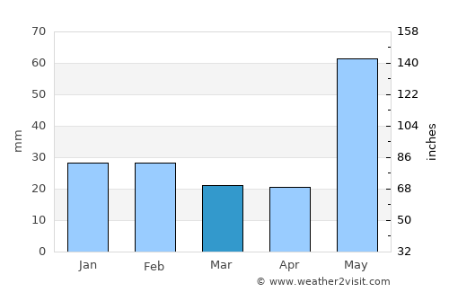 Gulariyā average rain in March