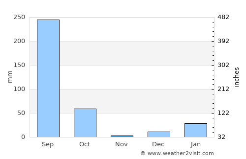 Gulariyā average rain in November