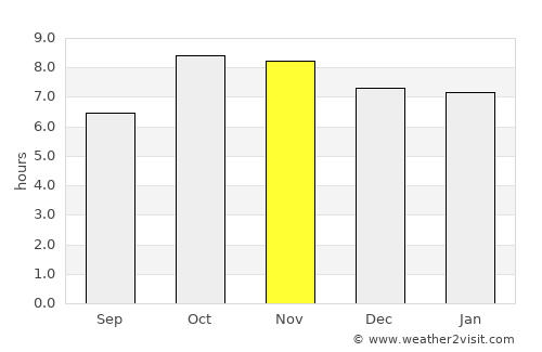 Gulariyā average rain in November