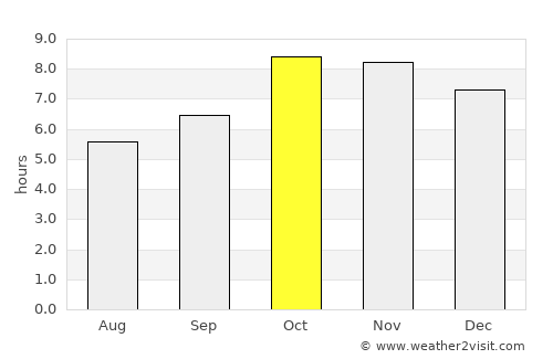 Gulariyā average rain in October