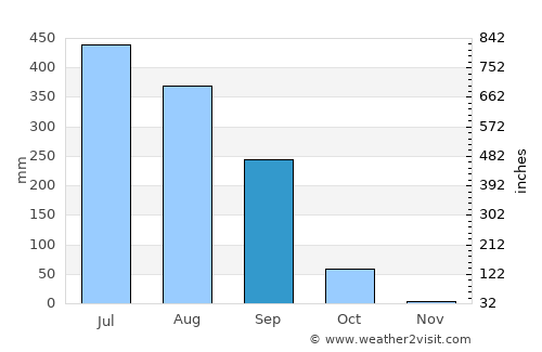 Gulariyā average rain in September