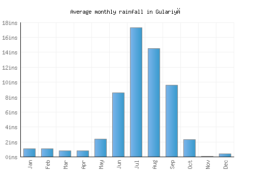 Gulariyā monthly rainfall chart (inches)