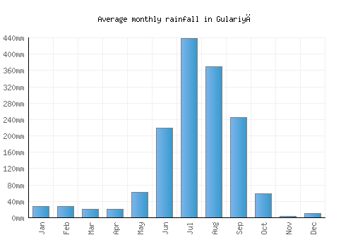 Gulariyā monthly rainfall chart (mm)
