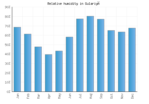 Gulariyā relative humidity averages