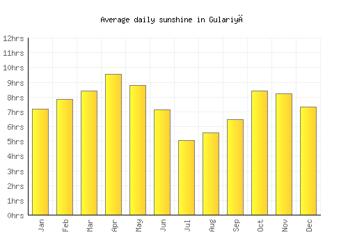 Gulariyā average daily sunshine chart