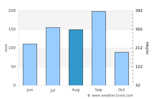 Gulbarga average rain in August