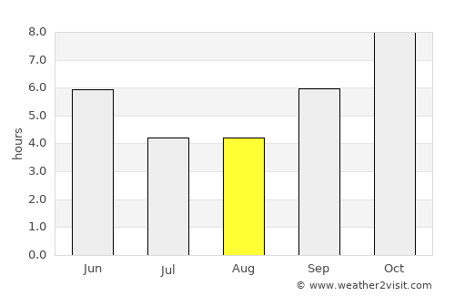 Gulbarga average rain in August