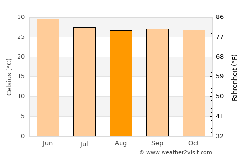 Gulbarga average temperature in August