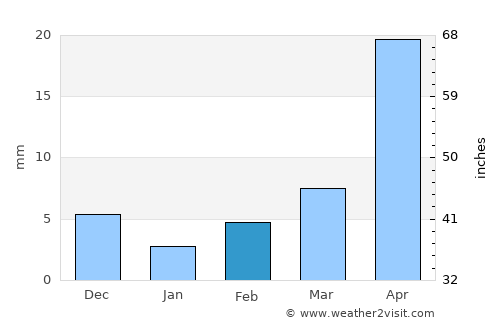 Gulbarga average rain in February