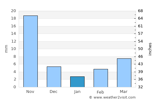 Gulbarga average rain in January