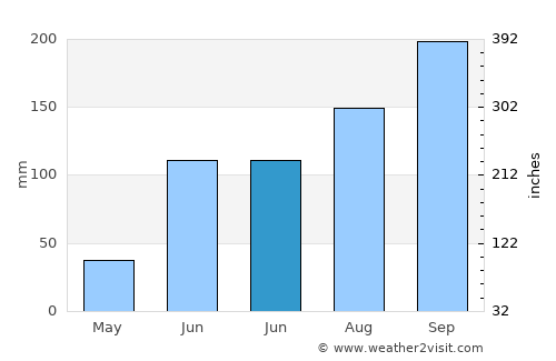 Gulbarga average rain in June