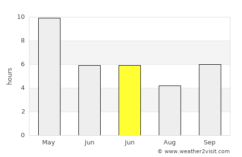 Gulbarga average rain in June