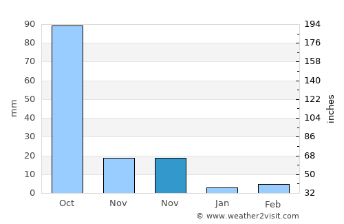 Gulbarga average rain in November
