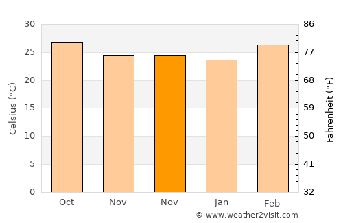 Gulbarga average temperature in November