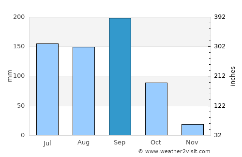 Gulbarga average rain in September