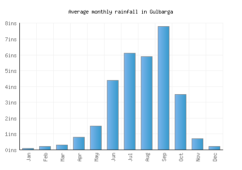 Gulbarga monthly rainfall chart (inches)