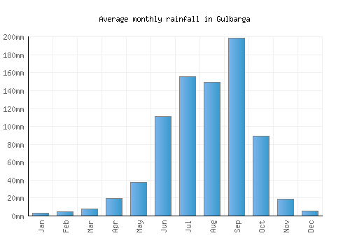 Gulbarga monthly rainfall chart (mm)