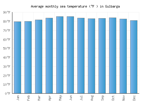 Gulbarga average sea temperature chart (Fahrenheit)