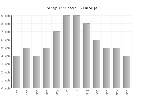 Gulbarga average winspeed by month (mph)