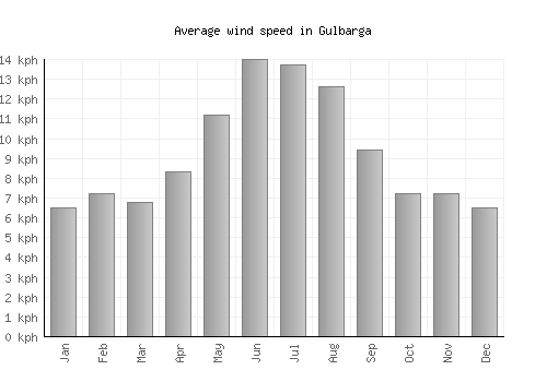 Gulbarga average winspeed by month (km/h)