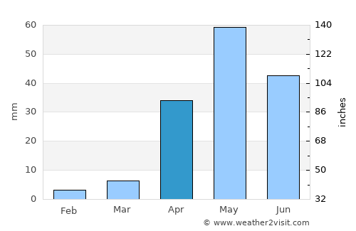 Guledagudda average rain in April
