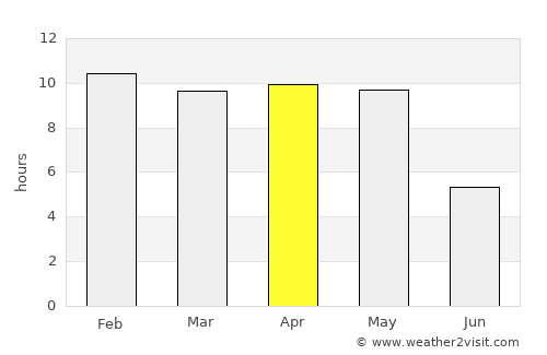 Guledagudda average rain in April