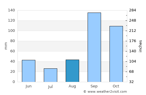 Guledagudda average rain in August