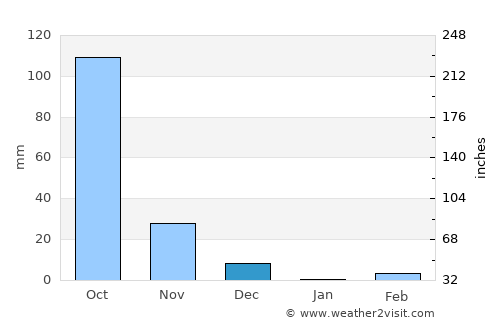 Guledagudda average rain in December