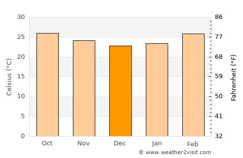 Guledagudda average temperature in December