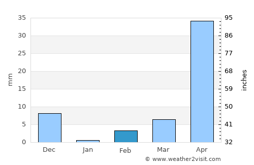 Guledagudda average rain in February