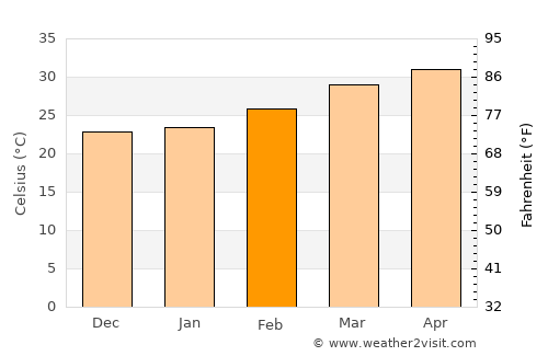 Guledagudda average temperature in February