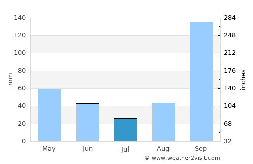 Guledagudda average rain in July