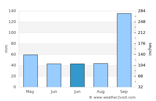 Guledagudda average rain in June