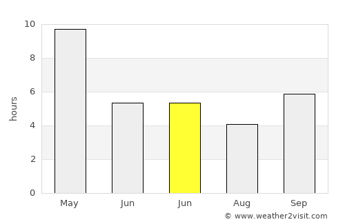 Guledagudda average rain in June