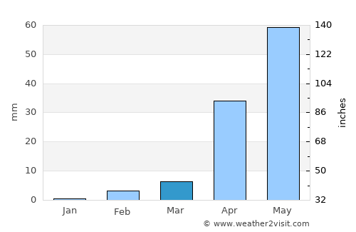 Guledagudda average rain in March