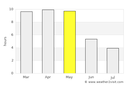 Guledagudda average rain in May