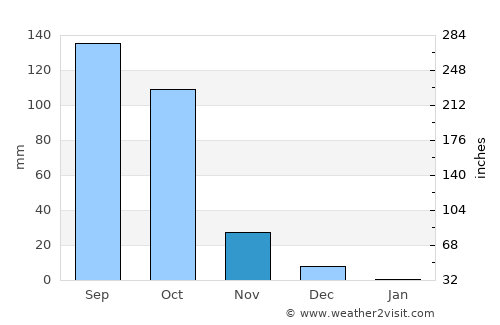 Guledagudda average rain in November