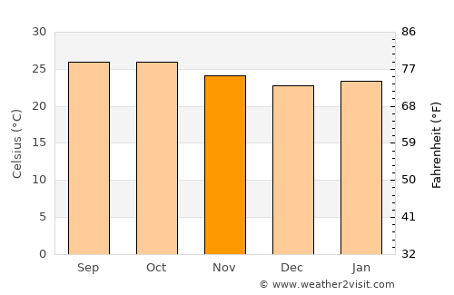 Guledagudda average temperature in November