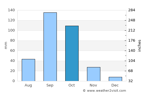 Guledagudda average rain in October