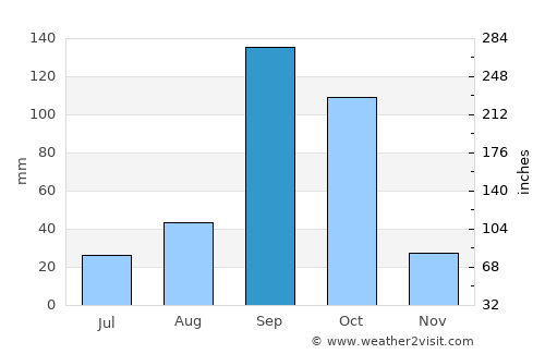 Guledagudda average rain in September