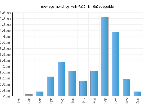 Guledagudda monthly rainfall chart (inches)