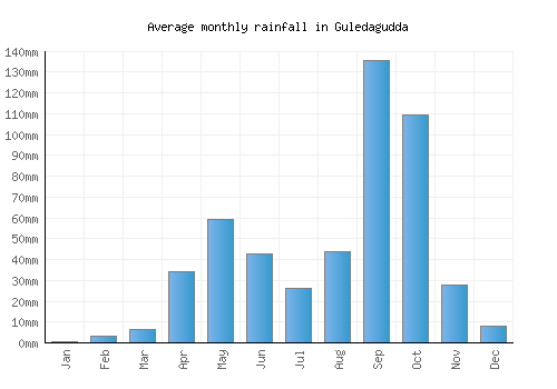 Guledagudda monthly rainfall chart (mm)