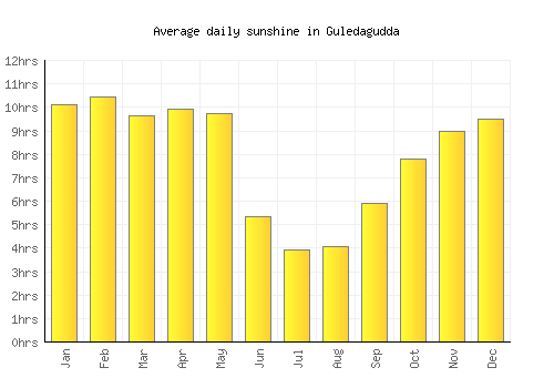 Guledagudda average daily sunshine chart