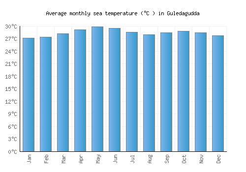 Guledagudda average sea temperature chart (Celsius)