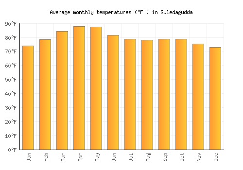 Guledagudda average temperature chart (Fahrenheit)