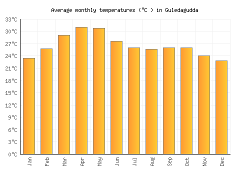 Guledagudda average temperature chart (Celsius)