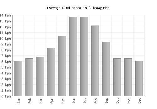 Guledagudda average winspeed by month (km/h)