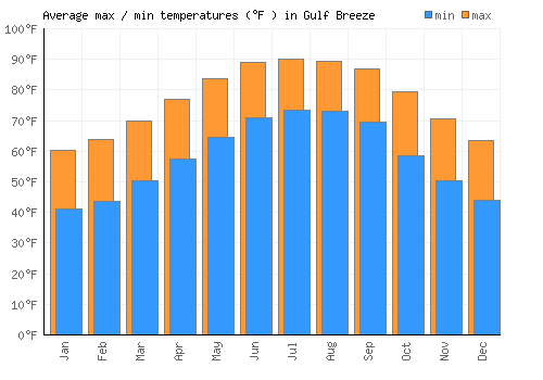 Gulf Breeze average minimum / maximum temperatures (Fahrenheit)